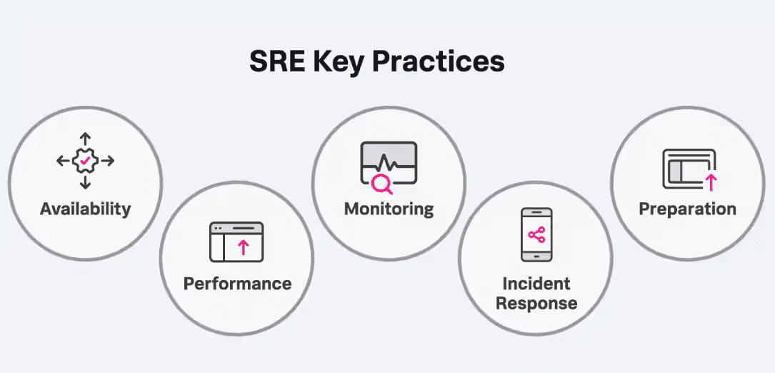 Performance Optimization & Site Reliability Engineering hero