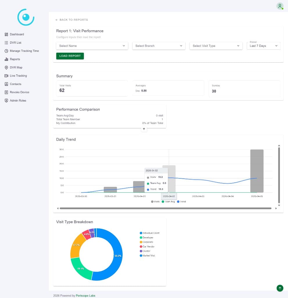 Visit Reports