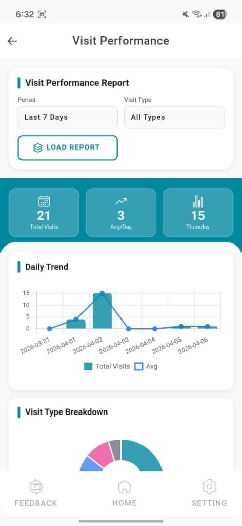 Visit Performance