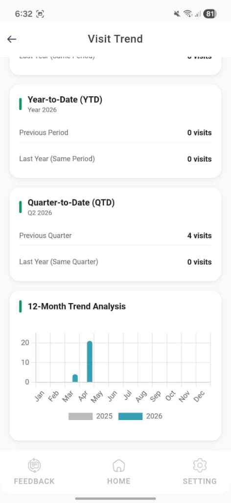 Visit Trend